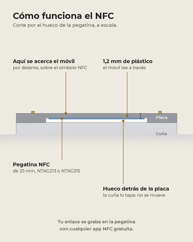 Dibujo del corte: la pegatina NFC en su hueco, detrás de 1,2 mm de plástico